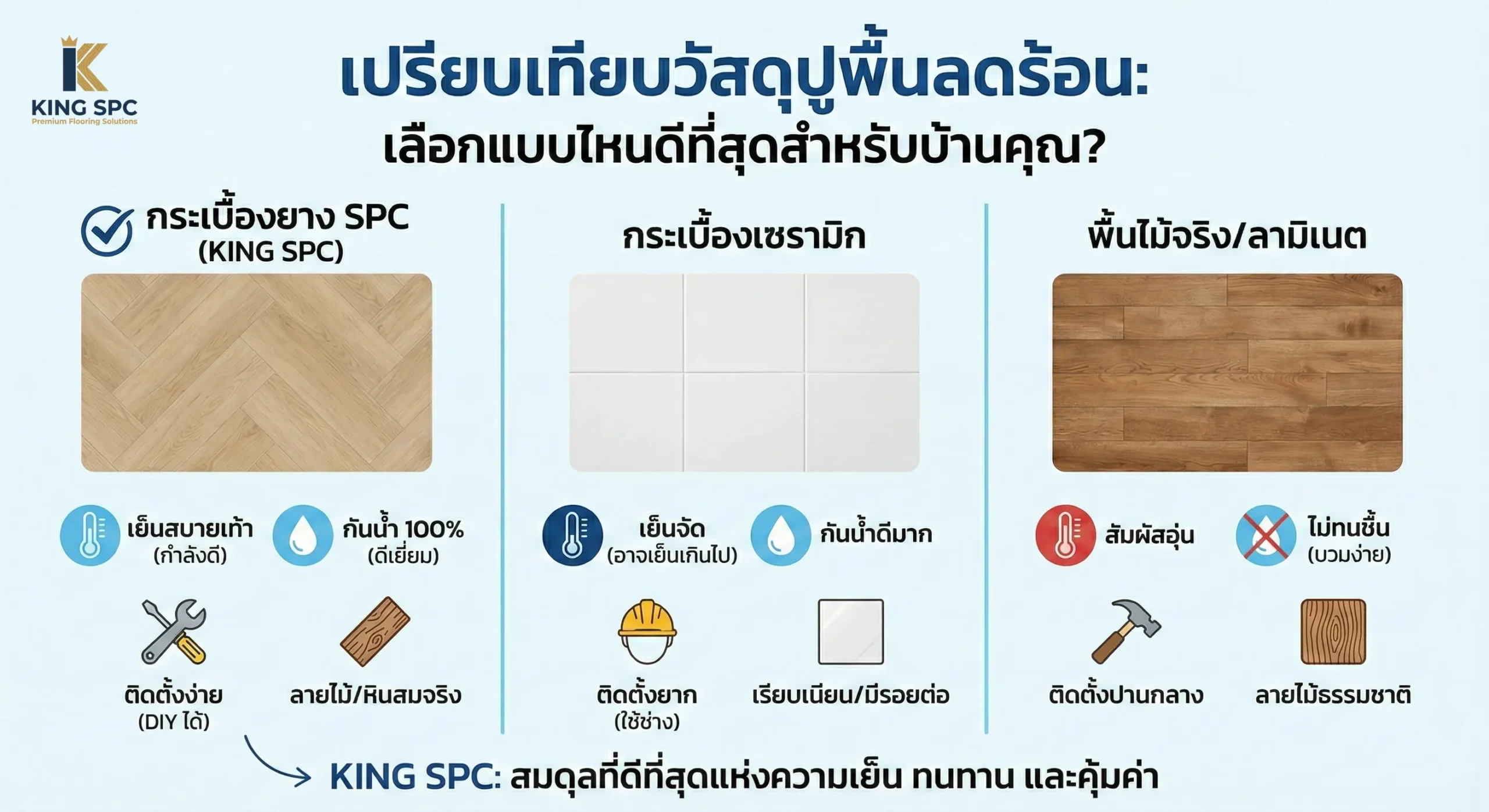 อินโฟกราฟิกเปรียบเทียบวัสดุปูพื้นลดร้อน ระหว่างกระเบื้องยาง SPC กระเบื้องเซรามิก และพื้นไม้จริง แบบไหนคุ้มค่าที่สุด
